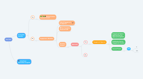 Mind Map: User Start