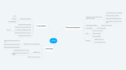 Mind Map: Jolien