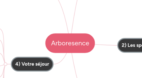 Mind Map: Arboresence