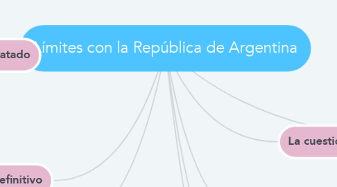 Mind Map: Límites con la República de Argentina
