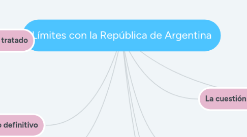 Mind Map: Límites con la República de Argentina