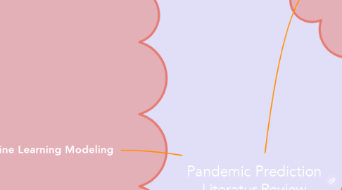 Mind Map: Pandemic Prediction Literatur Review