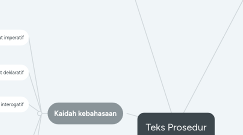 Mind Map: Teks Prosedur