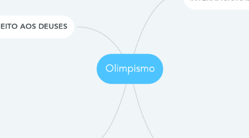 Mind Map: Olimpismo