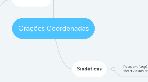 Mind Map: Orações Coordenadas