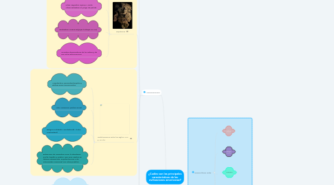 Mind Map: ¿Cuáles son las principales características de las civilizaciones americanas?