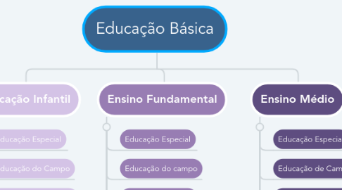 Mind Map: Educação Básica