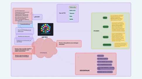 Mind Map: LAS TICS