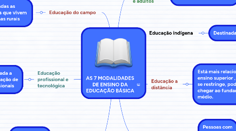 Mind Map: AS 7 MODALIDADES DE ENSINO DA EDUCAÇÃO BÁSICA