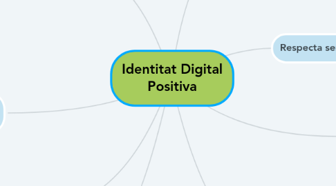 Mind Map: Identitat Digital Positiva