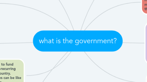 Mind Map: what is the government?