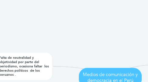 Mind Map: Medios de comunicación y democracia en el Perú