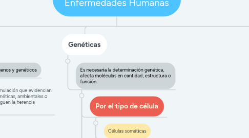 Mind Map: Clasificación Molecular de Enfermedades Humanas