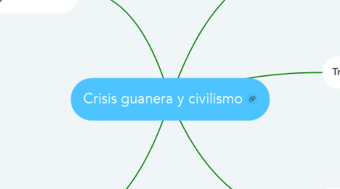 Mind Map: Crisis guanera y civilismo