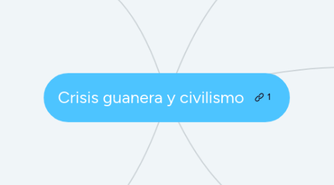 Mind Map: Crisis guanera y civilismo