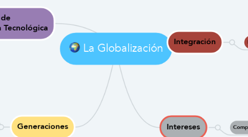 Mind Map: La Globalización