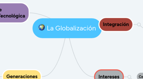 Mind Map: La Globalización