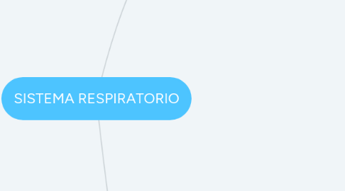 Mind Map: SISTEMA RESPIRATORIO