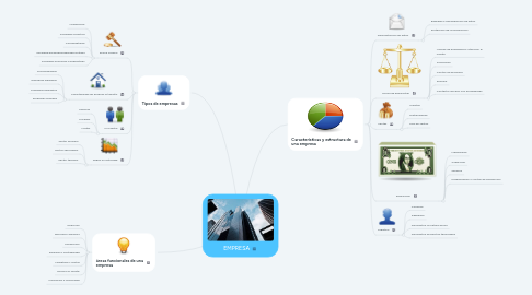 Mind Map: EMPRESA