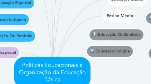 Mind Map: Políticas Educacionais e Organização da Educação Básica