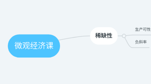 Mind Map: 微观经济课