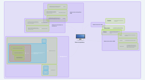 Mind Map: Redes de computadoras