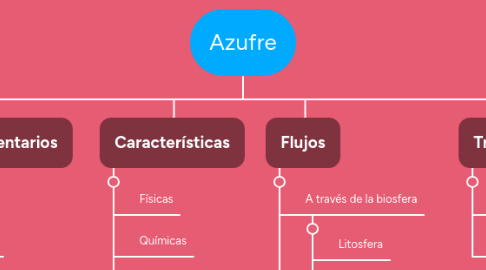 Mind Map: Azufre