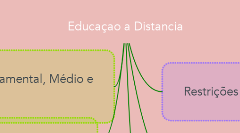 Mind Map: Educaçao a Distancia