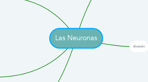 Mind Map: Las Neuronas