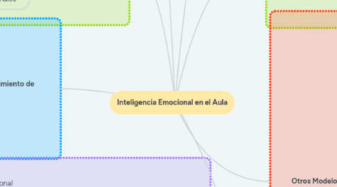 Mind Map: Inteligencia Emocional en el Aula