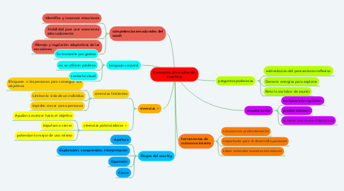 Mind Map: Conceptos principales del coaching