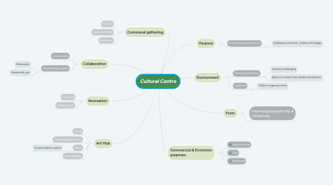 Mind Map: Cultural Centre