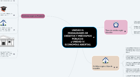 Mind Map: UNIDAD III. MODALIDADES DE CRÉDITOS Y PRÉSTAMOS PÚBLICOS y UNIDAD IV. ECONOMÍAS ABIERTAS.