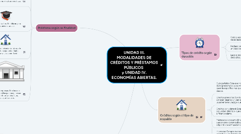 Mind Map: UNIDAD III. MODALIDADES DE CRÉDITOS Y PRÉSTAMOS PÚBLICOS  y UNIDAD IV. ECONOMÍAS ABIERTAS.