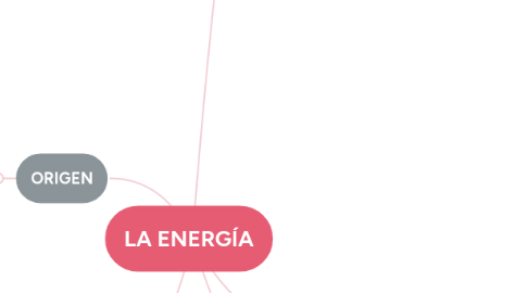 Mind Map: LA ENERGÍA