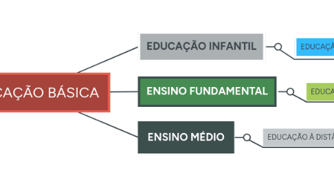 Mind Map: EDUCAÇÃO BÁSICA