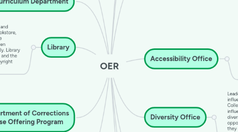 Mind Map: OER