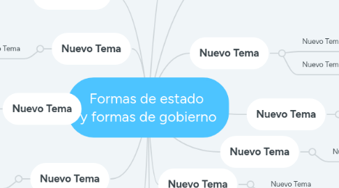 Mind Map: Formas de estado y formas de gobierno