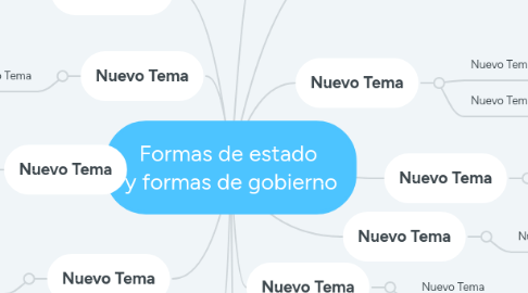 Mind Map: Formas de estado  y formas de gobierno