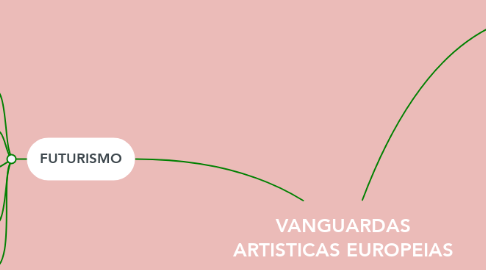 Mind Map: VANGUARDAS ARTISTICAS EUROPEIAS