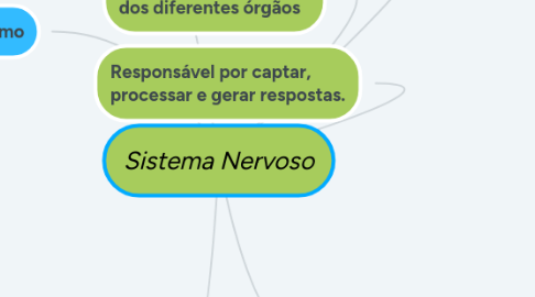 Mind Map: Sistema Nervoso