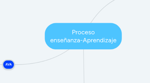 Mind Map: Proceso enseñanza-Aprendizaje