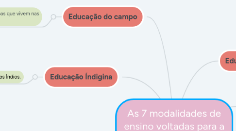 Mind Map: As 7 modalidades de ensino voltadas para a educação básica.