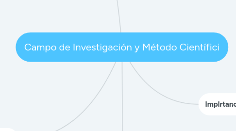 Mind Map: Campo de Investigación y Método Científici