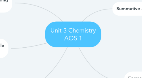 Mind Map: Unit 3 Chemistry AOS 1