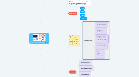 Mind Map: PLANIFICACION EDUCATIVA