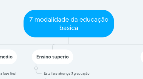 Mind Map: 7 modalidade da educação basica