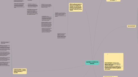 Mind Map: HAMBRE Y CONDUCTA SEXUAL.