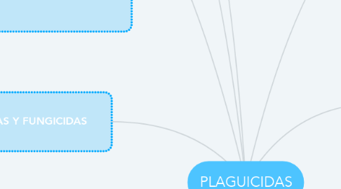 Mind Map: PLAGUICIDAS