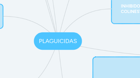 Mind Map: PLAGUICIDAS